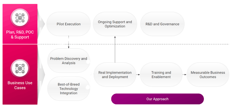 our approach